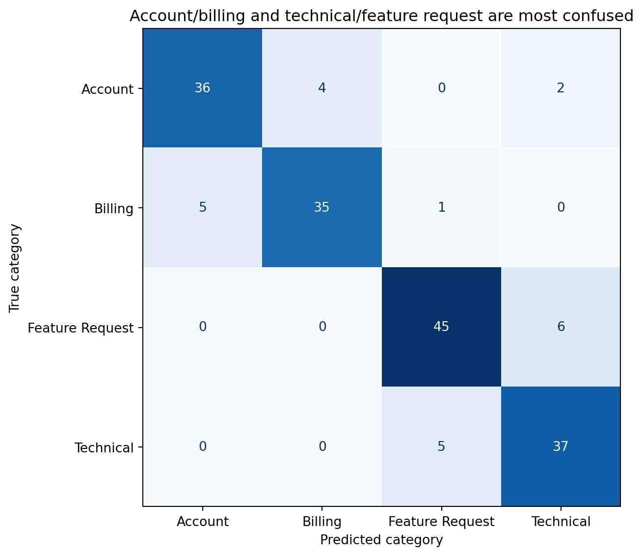 A four-by-four confusion matrix with predicted category on the horizontal axis and true category on the vertical axis. Each cell is annotated with a count. Diagonal cells contain the largest numbers, showing correct predictions. The main off-diagonal confusions occur between account and billing tickets, and between technical and feature request tickets — categories that share overlapping vocabulary.