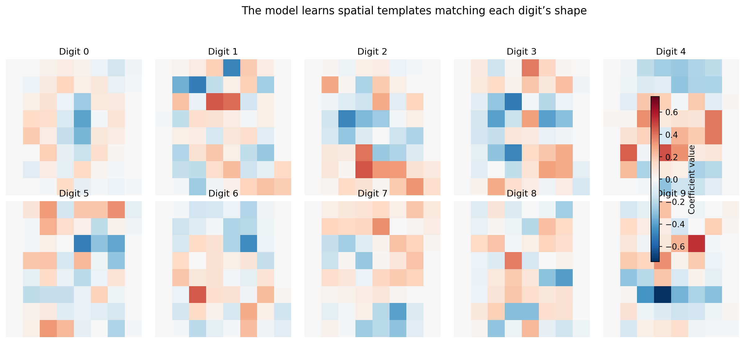 Grid of ten 8-by-8 heatmaps in two rows of five, one per digit class, with a shared colourbar on the right indicating coefficient magnitude from negative (red) to positive (blue). Digit 0 shows a ring of positive weights with negative weights in the centre. Digit 1 shows a narrow vertical positive stripe. Digit 8 shows a double-loop positive pattern. Each template is a recognisable, slightly blurred version of the digit's shape.