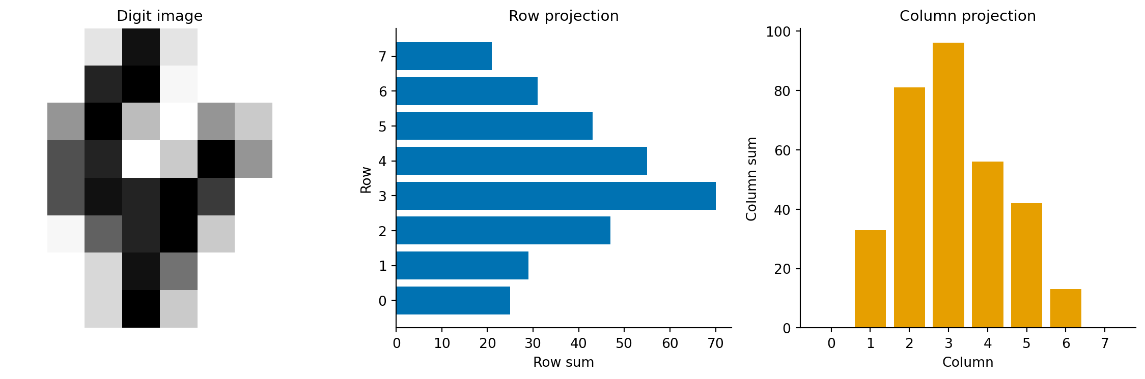 Three panels. The first shows an 8-by-8 greyscale image of a handwritten digit 4. The second shows a horizontal bar chart of row sums, with higher values in the middle rows where the crossbar and vertical stroke appear. The third shows a vertical bar chart of column sums.