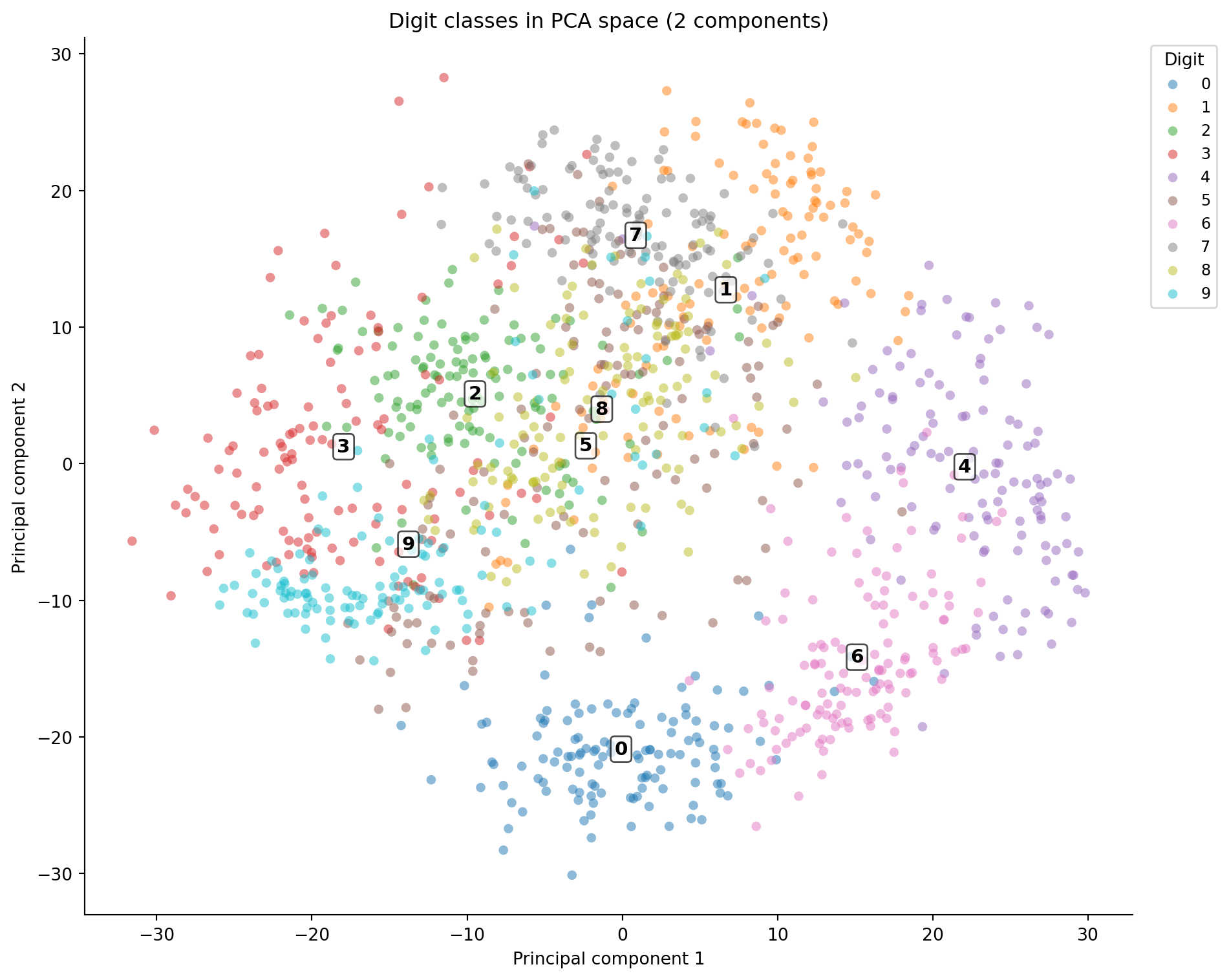 Scatter plot with PCA component 1 on the horizontal axis and component 2 on the vertical axis. Points are coloured by digit class. Digit numerals are annotated at each cluster centroid so classes can be identified without relying on colour alone. Several clusters at the edges are well-separated while others overlap in the centre.