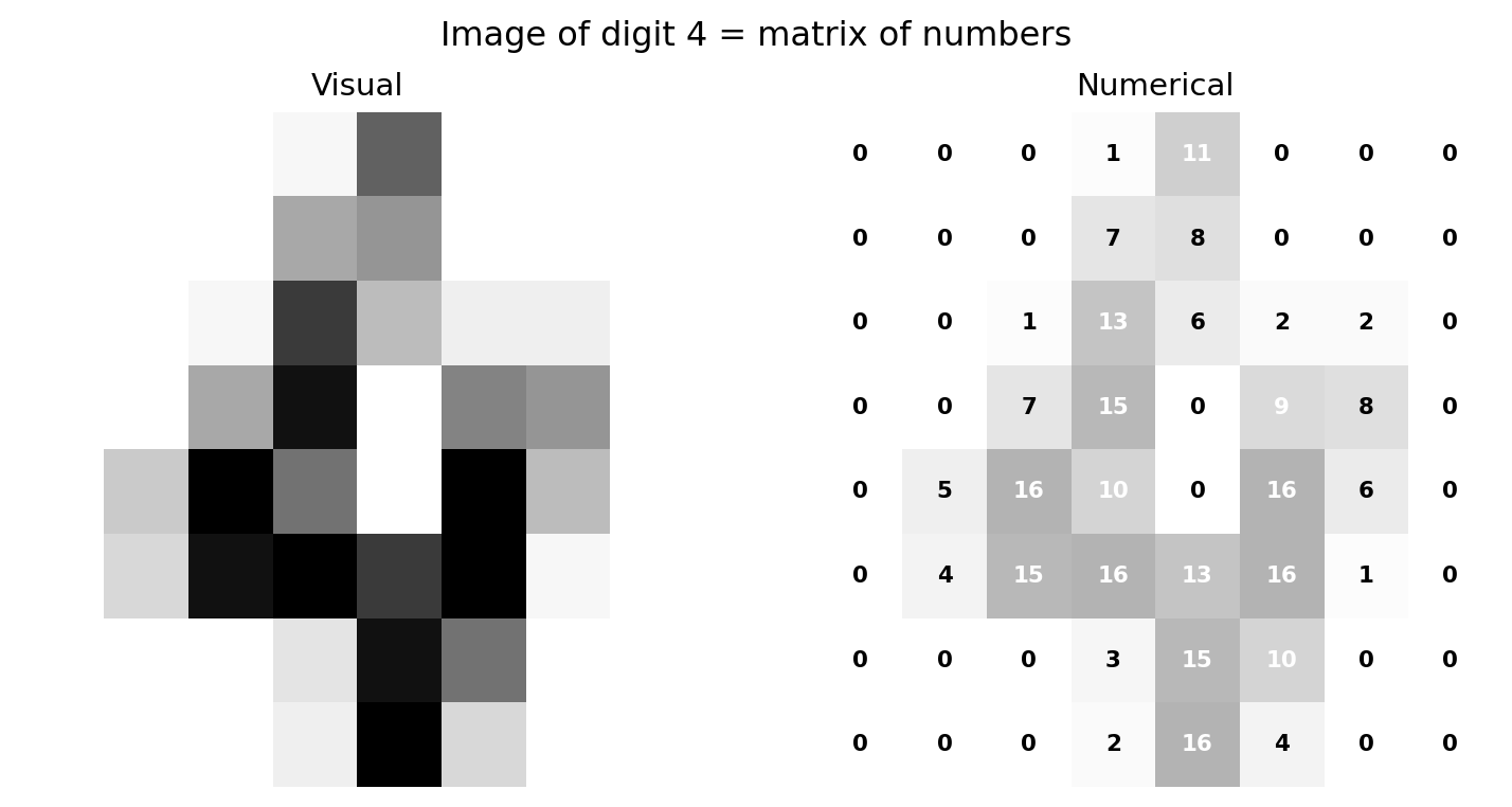 Two panels. The first panel shows an 8-by-8 greyscale image of a handwritten digit 4. The second panel shows the same image as a grid of numbers, where each cell displays the integer pixel intensity from 0 to 16. Darker cells in the image correspond to higher numbers. The diagonal stroke and vertical bar of the 4 appear as clusters of high-intensity values.